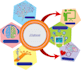 offer the design research model and graphical abstract