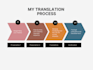 translate your shopify store into german, english or polish