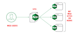 setup nginx server with php, mysql, SSL for wordpress in vps