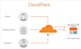 setup cloudflare, cdn, ssl , fix any existing problem