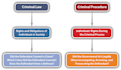 research about criminal law and civil  and write papers