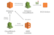install and fix AWS ec2, rds,s3 and other amazon web service
