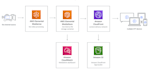 setup autoscaling live streaming solution on AWS