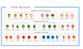 configure AWS cloud services