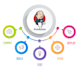 do a docker, jenkins, kubernetes, AWS or devops related work