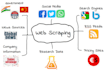 do web scraping using python,beautifulsoup, requests, and selenium