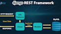 create django rest apis