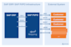 develop in sap pi po integration suite