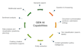 build gen ai solution, rag, train ai models, llm, chatgpt, ai chatbot, nlp