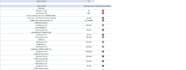 develop excel formulas and pivot tables
