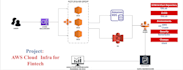 optimize, automate and architect AWS for smart deployments