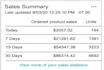 create and manage your amazon PPC ads