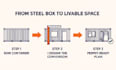 design shipping container space conversions
