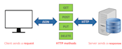 do rest apis integration in PHP and nodejs