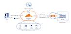 setup cloudflare, CDN, SSL, solve any problem