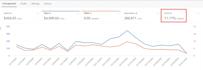 optimize amazon ppc campaign ads with low acos