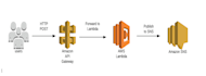 create AWS lambda function for you in python