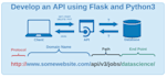 build fast, flask, django rest API and flask app