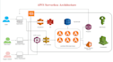 create full stack serverless applications on AWS