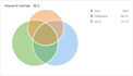 do a dutch competitor keyword comparison