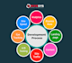 develop full stack web applications using PHP laravel or django