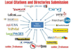 build local citations and directories submission for USA, UK business listing