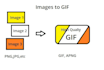 convert video,images,logo to,from GIF jpg,png,mp4 to,from GIF,animation fiverr