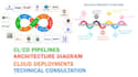do devops,consultant and ci cd pipelines