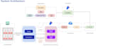 do generative ai, rag, llm, gpt, agentic ai solutions with langchain, langgraph