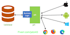 develop rest api, soap API, XML, jason