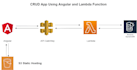 develop, deploy app using angular, spring boot with AWS technology, terraform