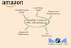 setup amazon PPC campaign management, amazon PPC optimization with low acos