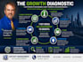 diagnose your biggest growth bottleneck and deliver a clear action plan