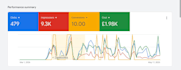 audit, optimize, manage google ads PPC, performance max campaigns for better ROI