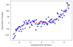 do regression models to your data using python