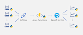 do any thing in python related to iot