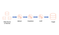 design etl data loading processes using ssis or c sharp