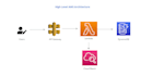 be your aws developer in lambda,ec2, vpc,load balancers