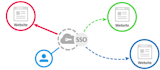 sso authentication integration api