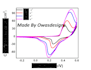 plot eye catching graphs from scratch data