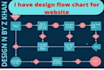 design a process map, workflow and flowchart