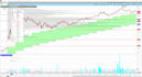 create your custom indicator, scan, or watchlist in thinkorswim