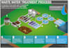 write articles on water pollution and wastewater treatment processes