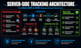 setup meta pixel, server side tracking capi with GTM
