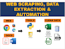 do web scraping, data extraction and automate any web tasks