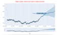 do time series analysis and forecasting in python