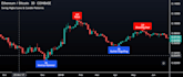 code tradingview custom pinescript, indicator, and strategy