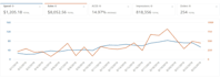 setup, optimize and manage PPC campaign, with low acos