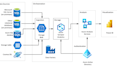 do data engineering in azure and microsoft fabrics