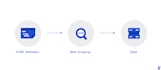 do web scraping, data mining, and web crawling